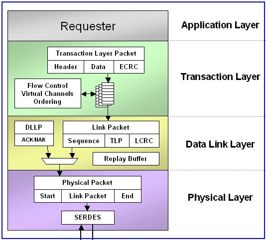 Creating PCI Express on FPGA - GEB Enterprise